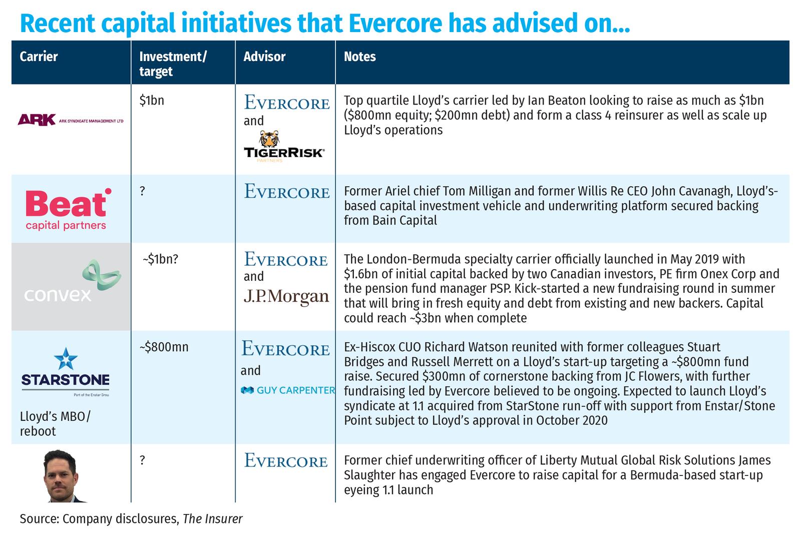 Recent capital initiatives that Evercore has advised on…-1