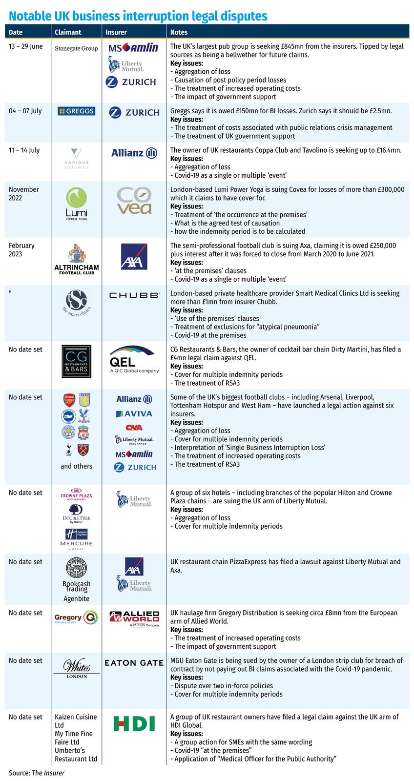 Notable UK business interruption legal disputes