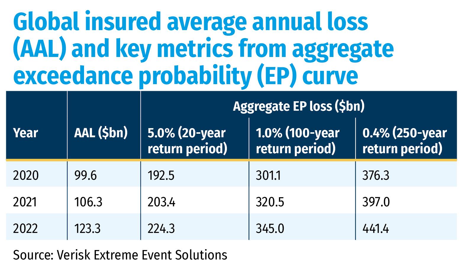 Global insured average annual loss (AAL) and key metrics from aggregate exceedance probability (EP) curve