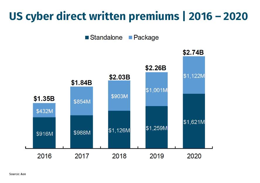 CHART-Aon-US-CyberDirectWrittenPrem-16-20