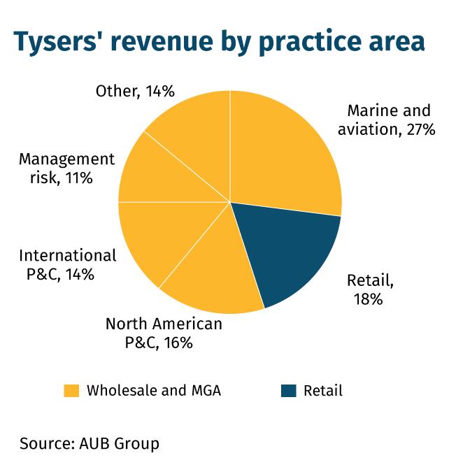 Tysers' revenue by practice area