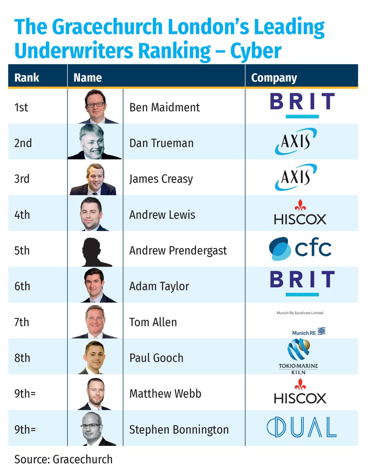 The Gracechurch London’s Leading Underwriters Ranking – Cyber