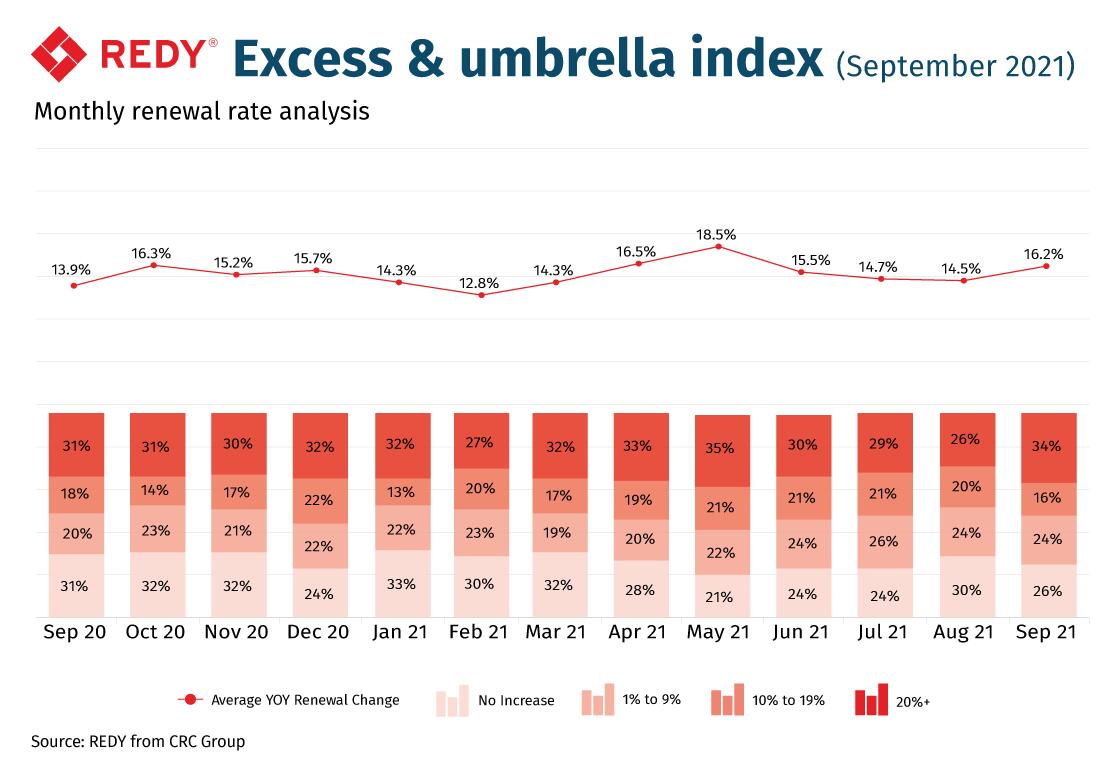 Excess & umbrella Redy index