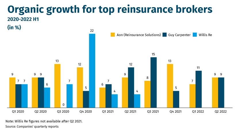 Organic-growth-for-top-reinsurance-brokers