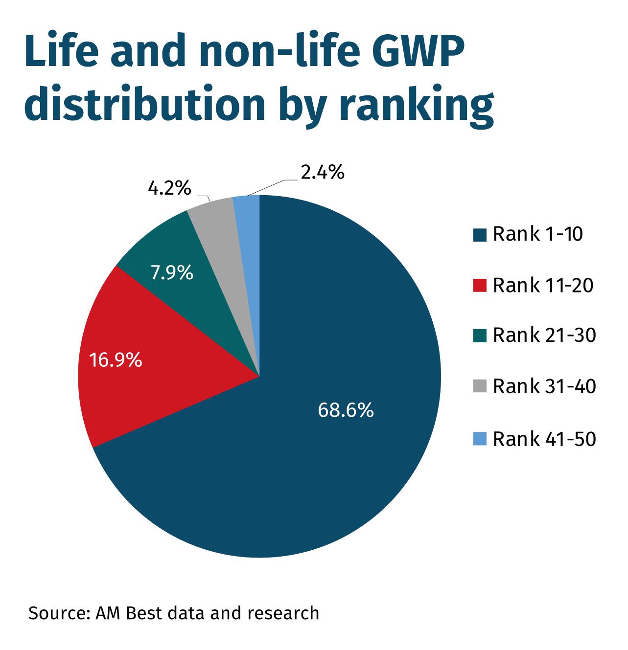 Life and non-life GWP distribution by ranking