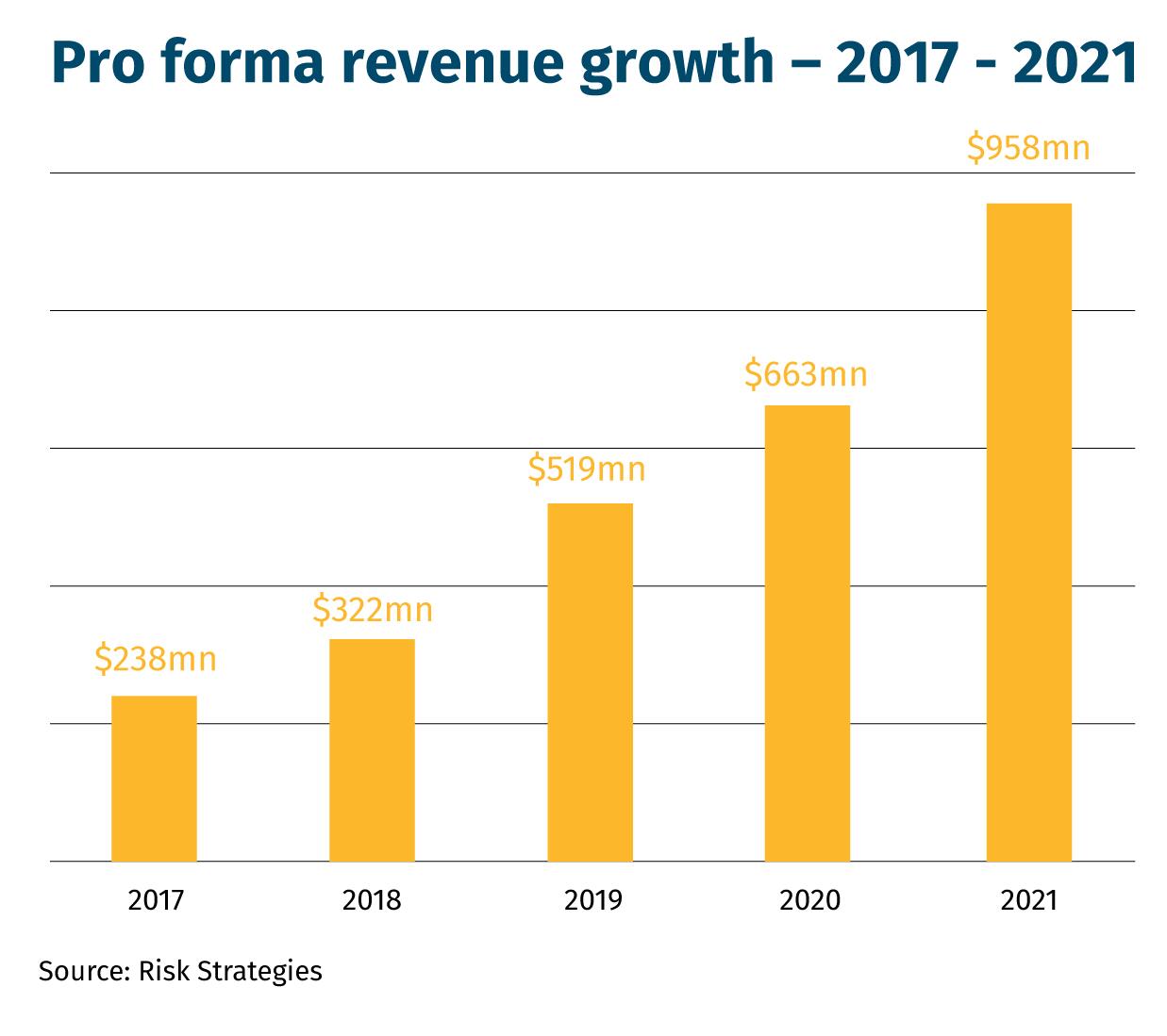 Pro-forma-revenue-growth-–-2017---2021