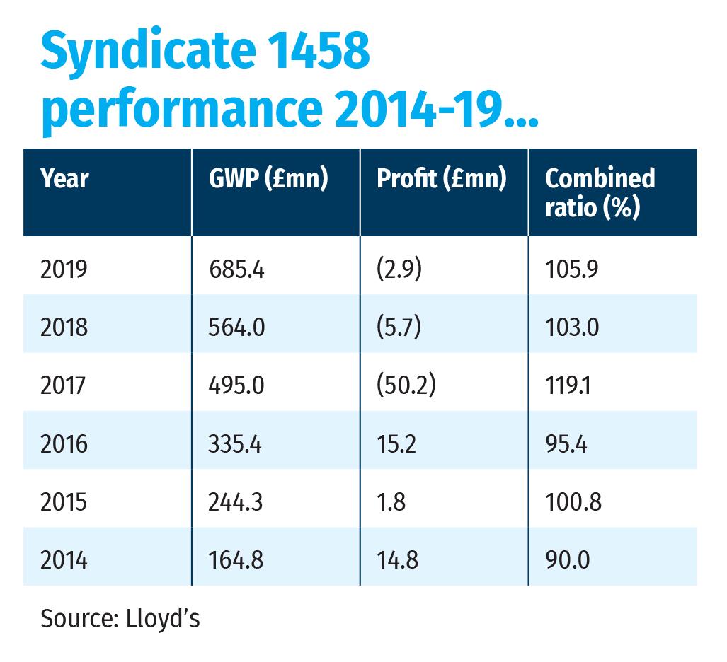 Syndicate 1458 performance 2014-19...