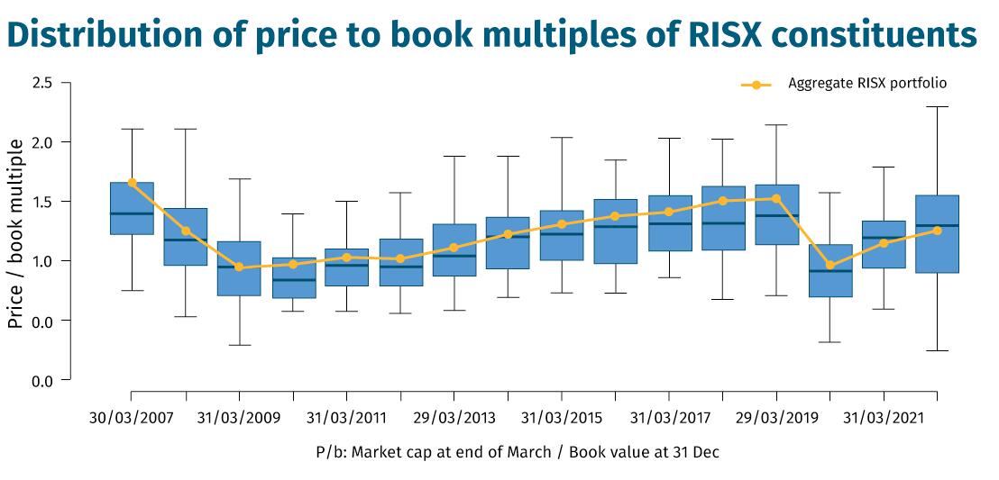 Distribution of price to book multiples of RISX constituents