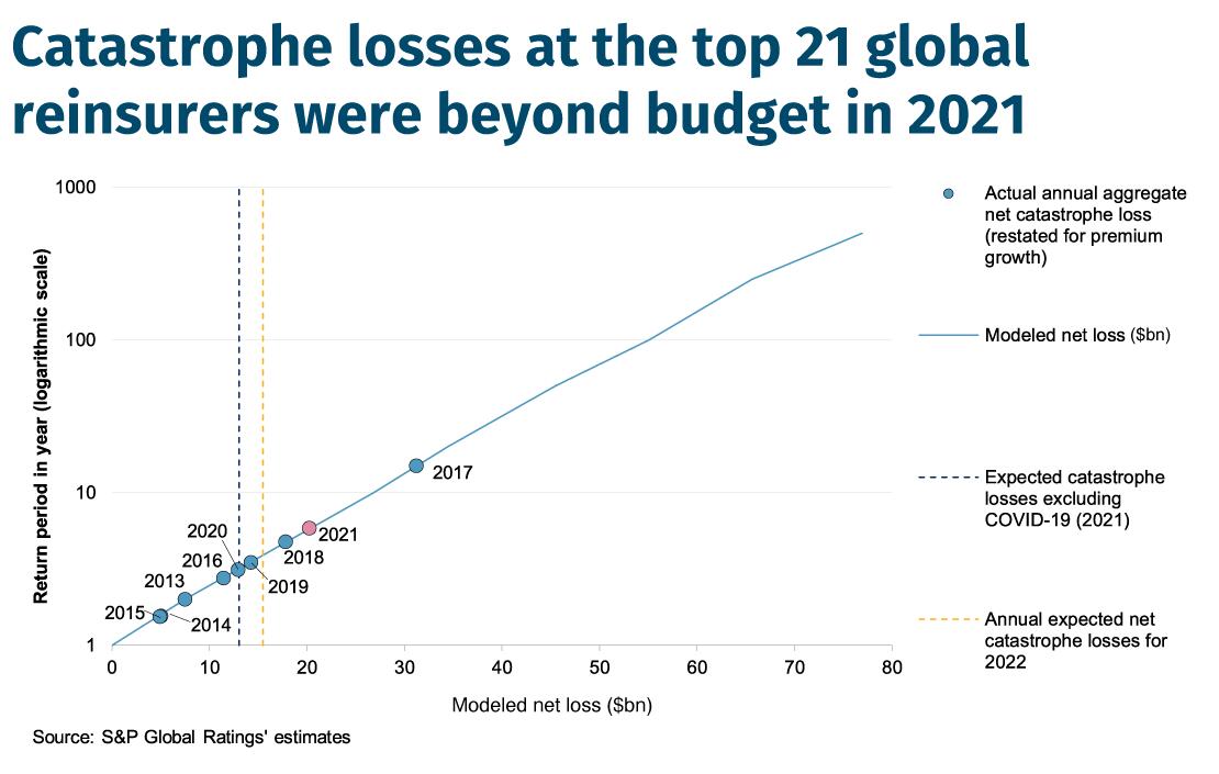 Catastrophe losses at the top 21 global reinsurers were beyond budget in 2021