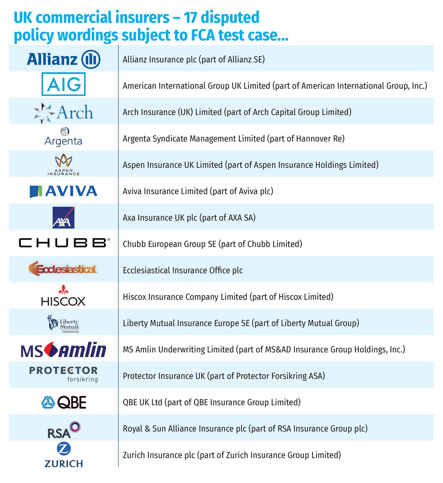 UK commercial insurers – 17 disputed policy wordings subject to FCA test case...