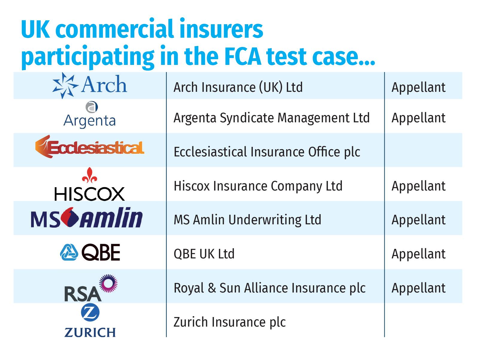 UK commercial insurers  participating in the FCA test case…