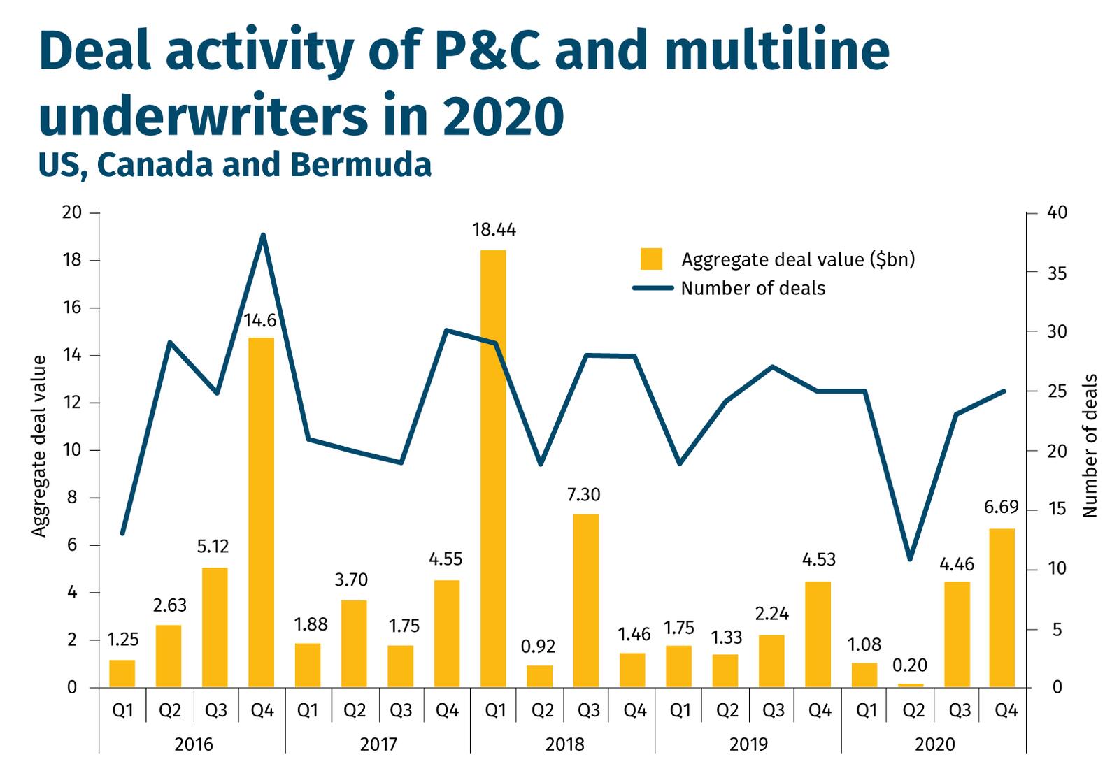 Deal-activity-of-P&C-and-multiline-underwriters-in-2020