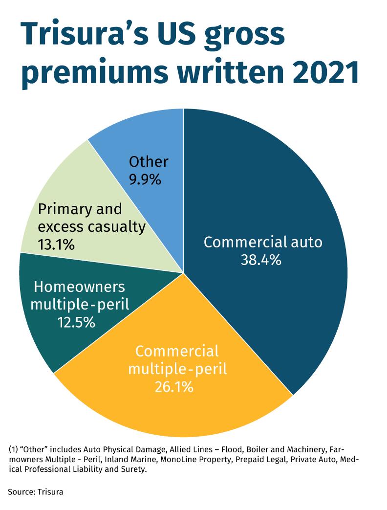 Trisura’s US gross premiums written 2021