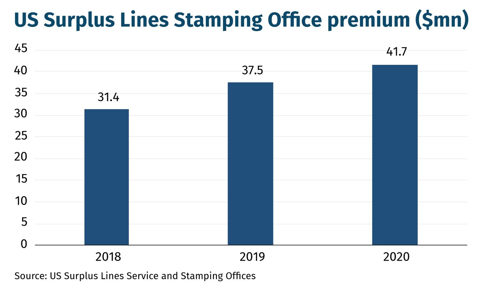 Surplus-lines-stamping-office-premium