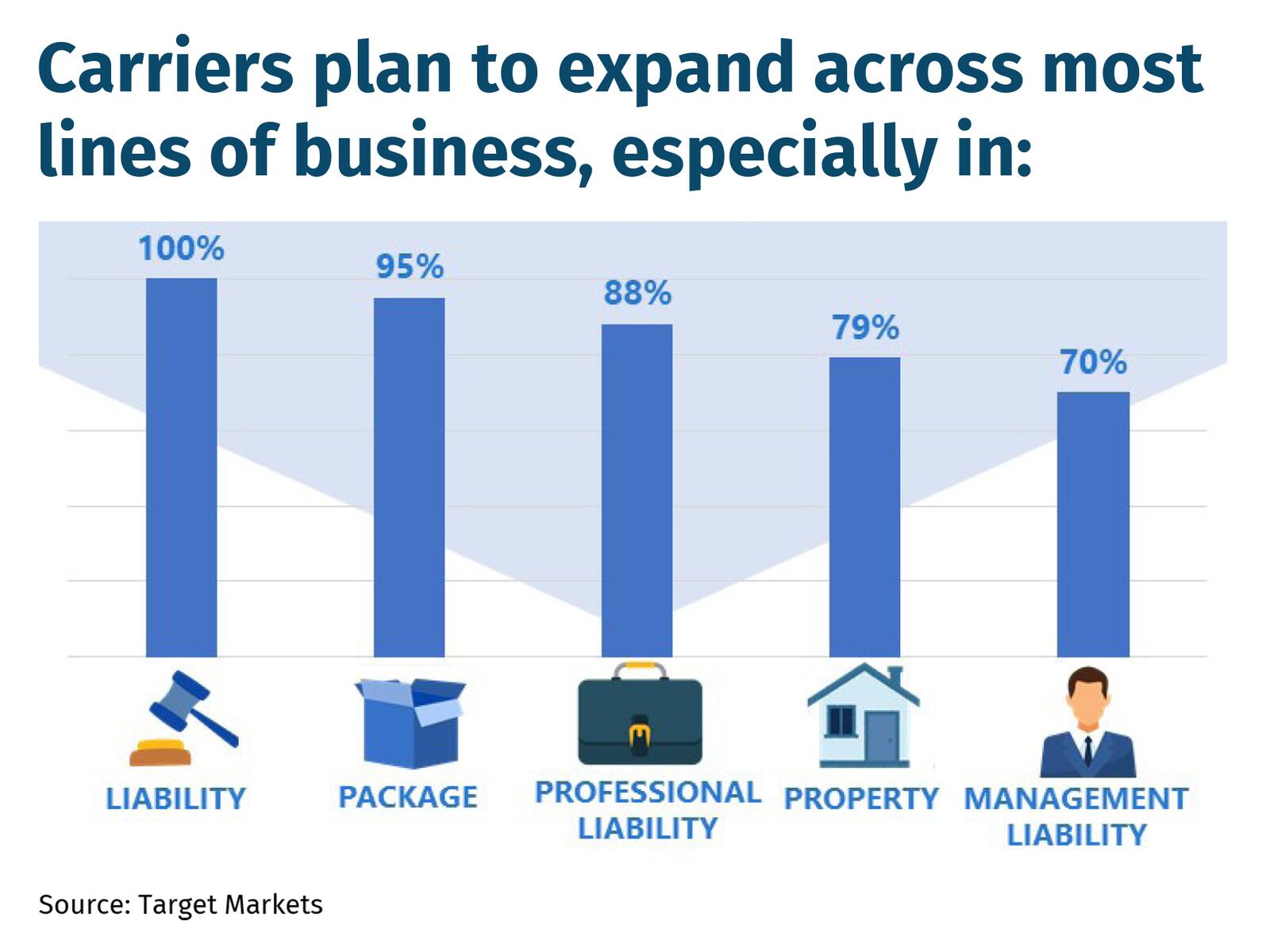 Carriers plan to expand across most lines of business, especially in-