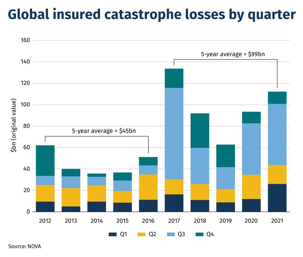 Global-insured-catastrophe-losses-by-quarter