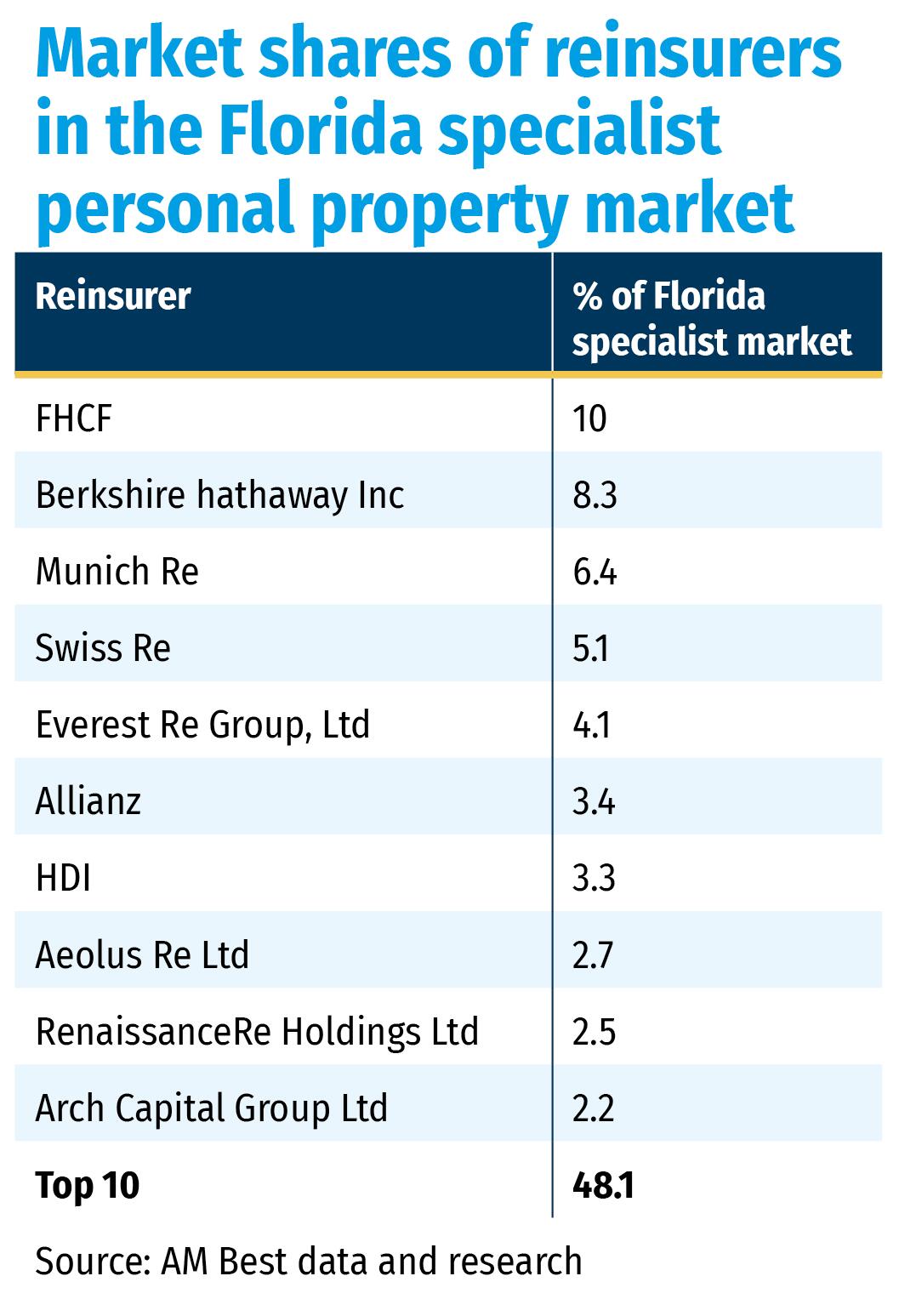 Market shares of reinsurers in the Florida specialist personal property market