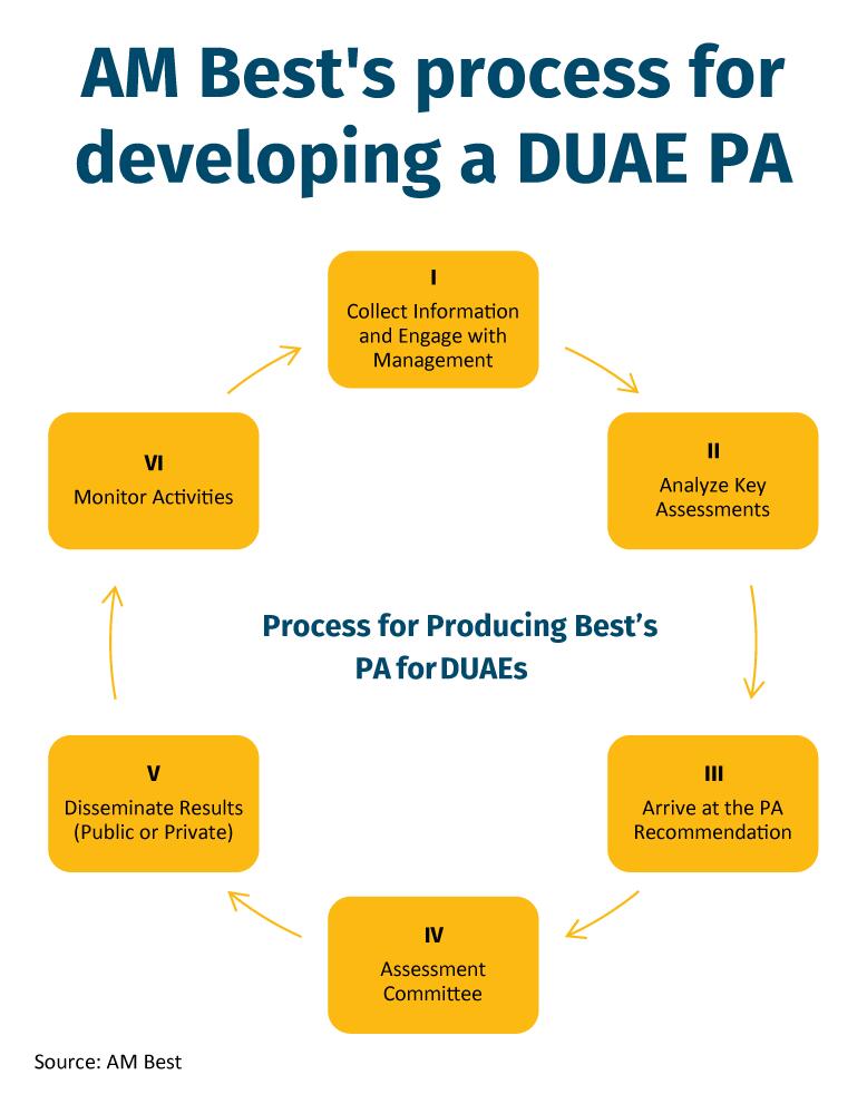AM Best's process fordeveloping a DUAE PA