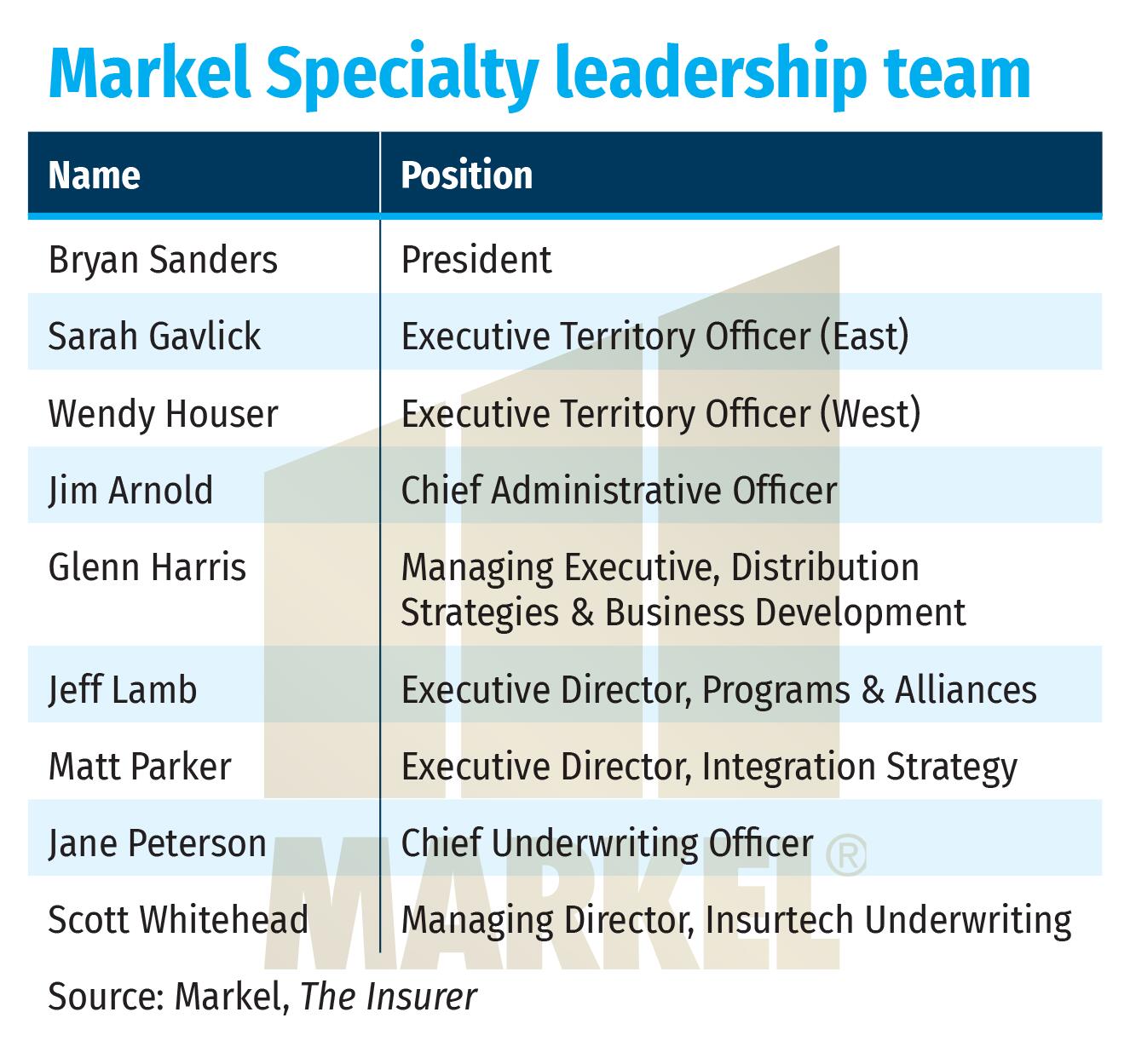 Markel Specialty leadership team