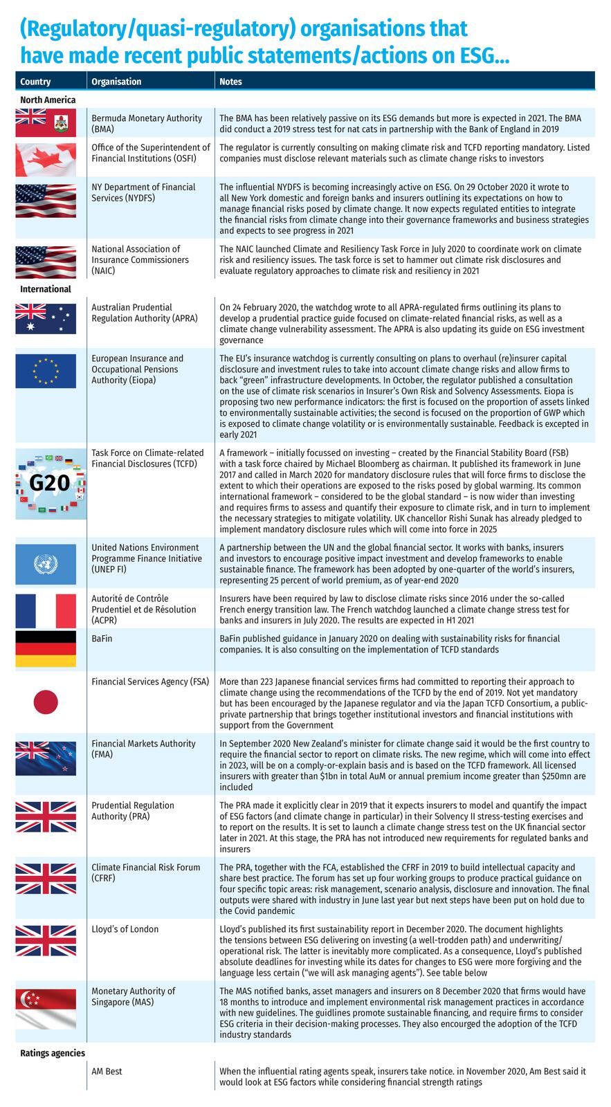 (Regulatory-quasi-regulatory) organisations that  have made recent public statements-actions on ESG...