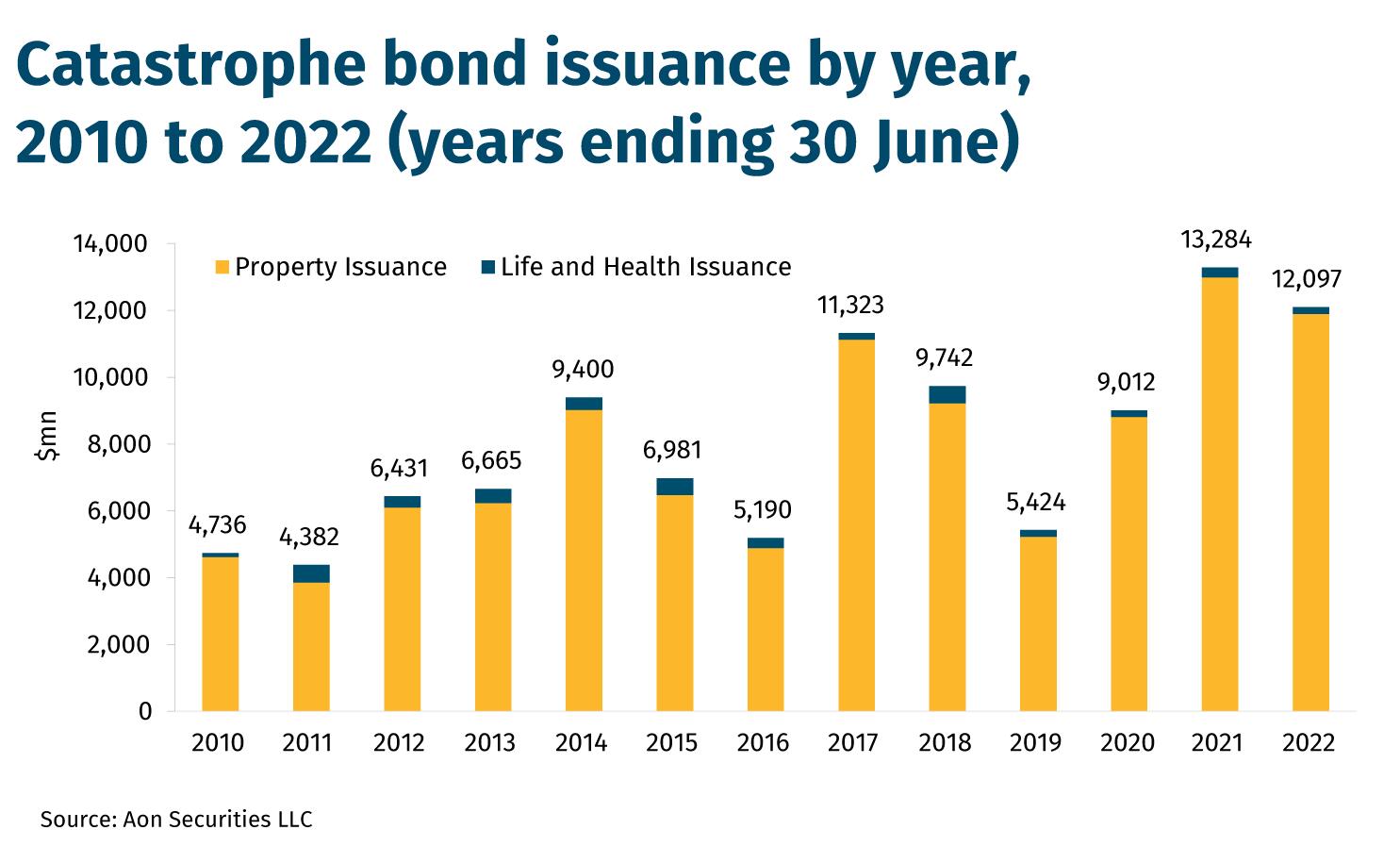 Catastrophe bond issuance by year, 2010 to 2022 (years ending 30 June)