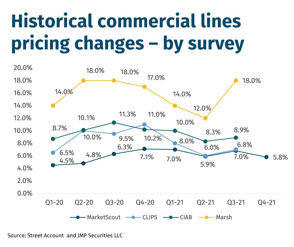 Historical commercial lines pricing changes – by survey