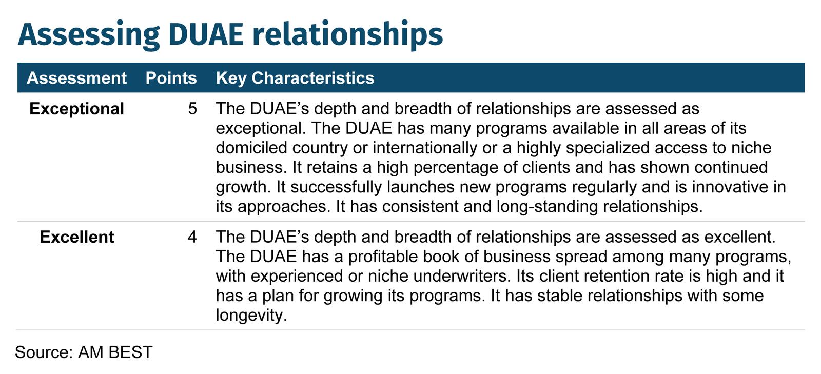 Assessing DUAE relationships