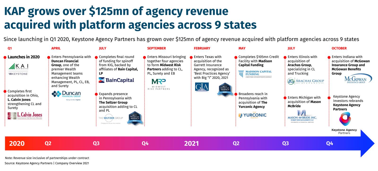 KAP grows over $125mn of agency revenue acquired with platform agencies across 9 states