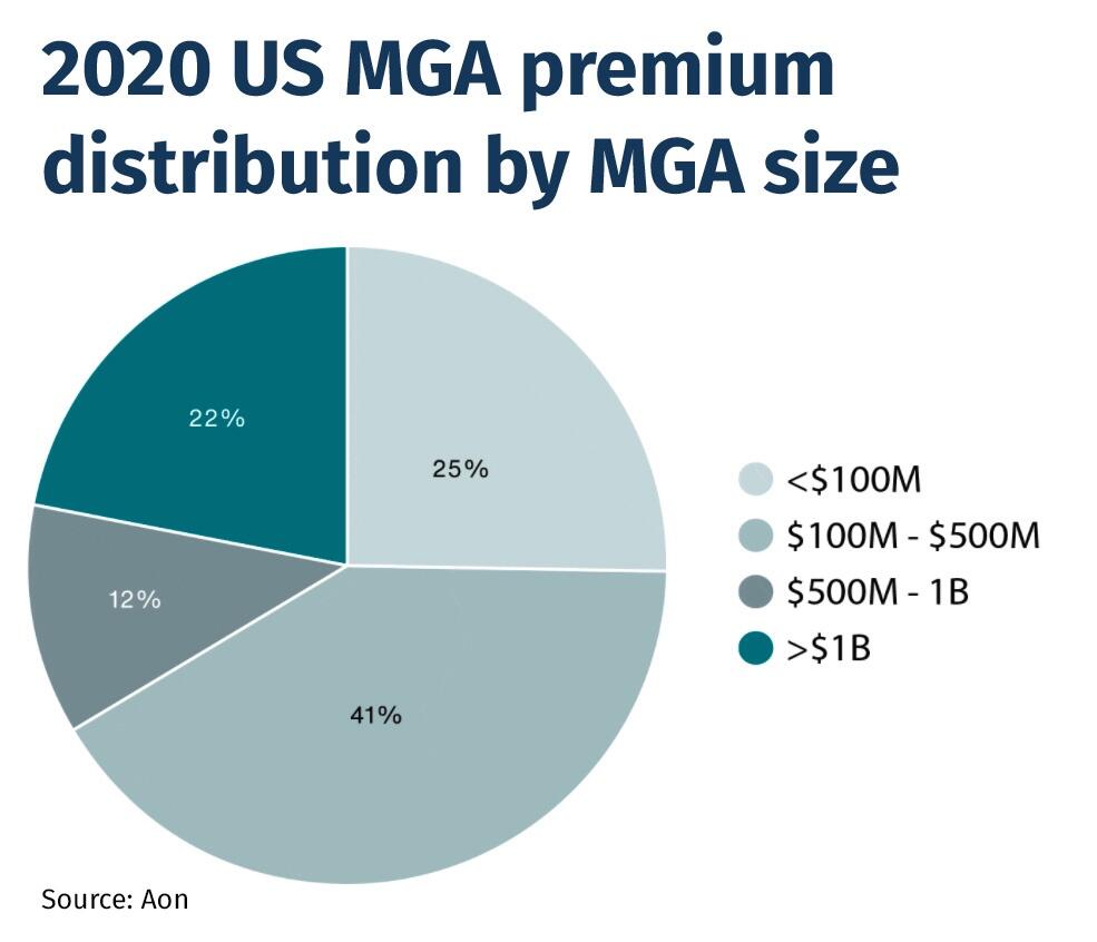 2020 US MGA premium distribution by MGA size