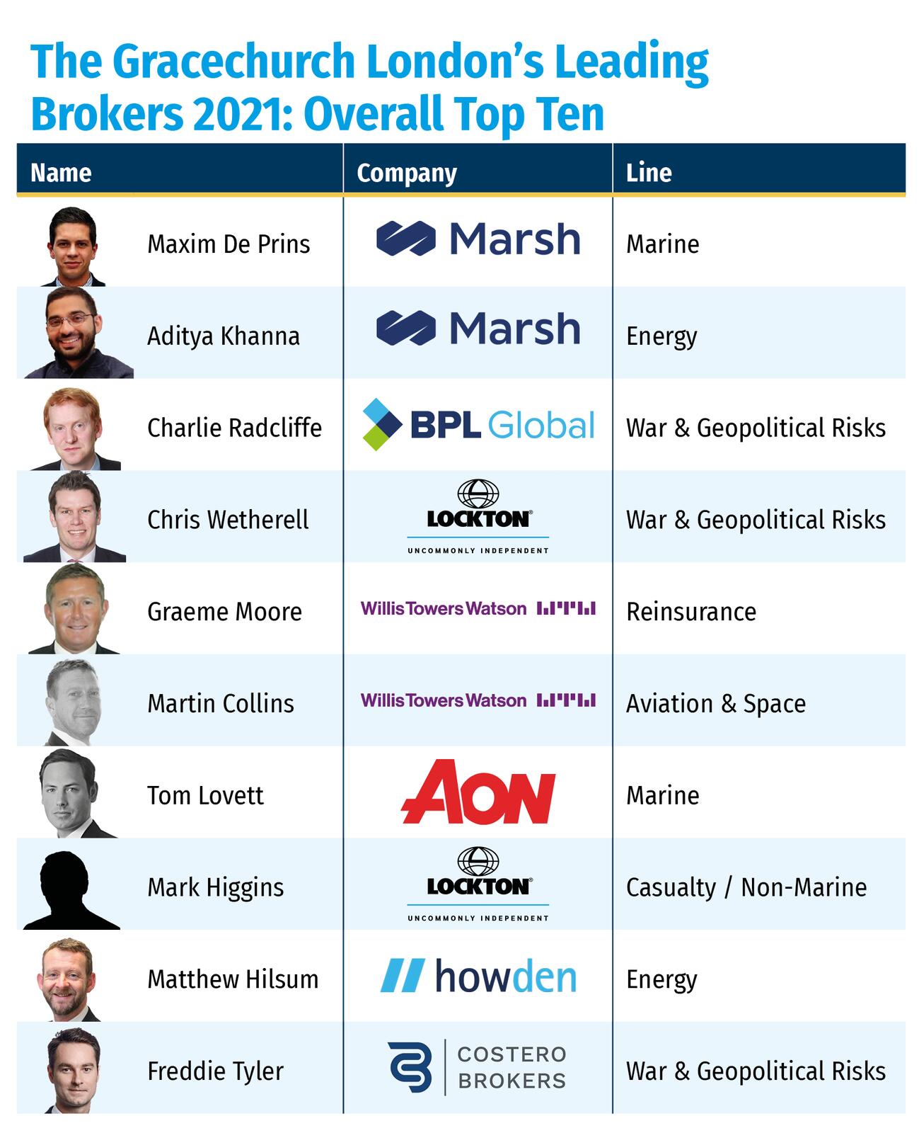The Gracechurch London’s Leading Brokers 2021- Overall Top Ten