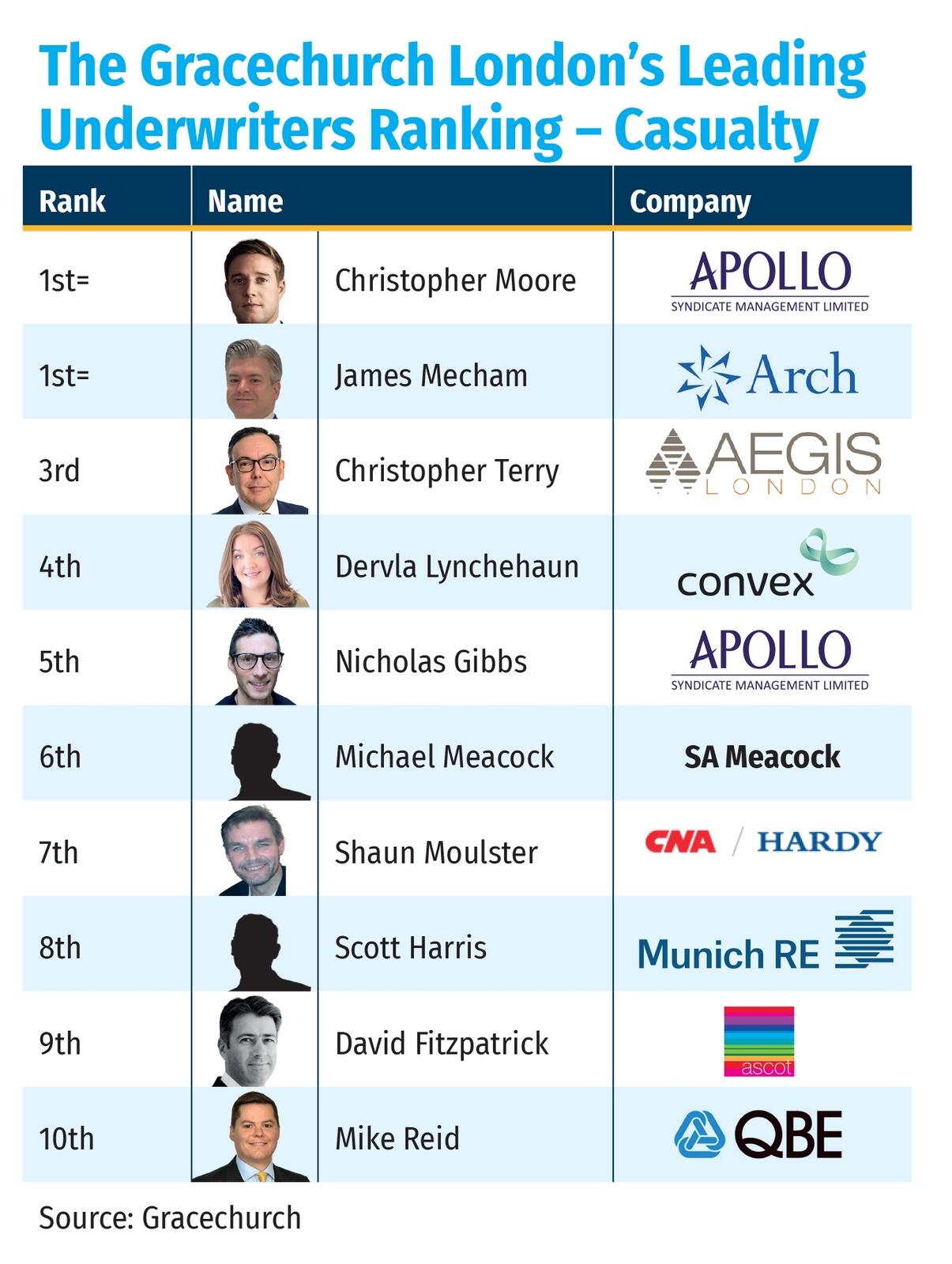 The Gracechurch London’s Leading Underwriters Ranking – Casualty