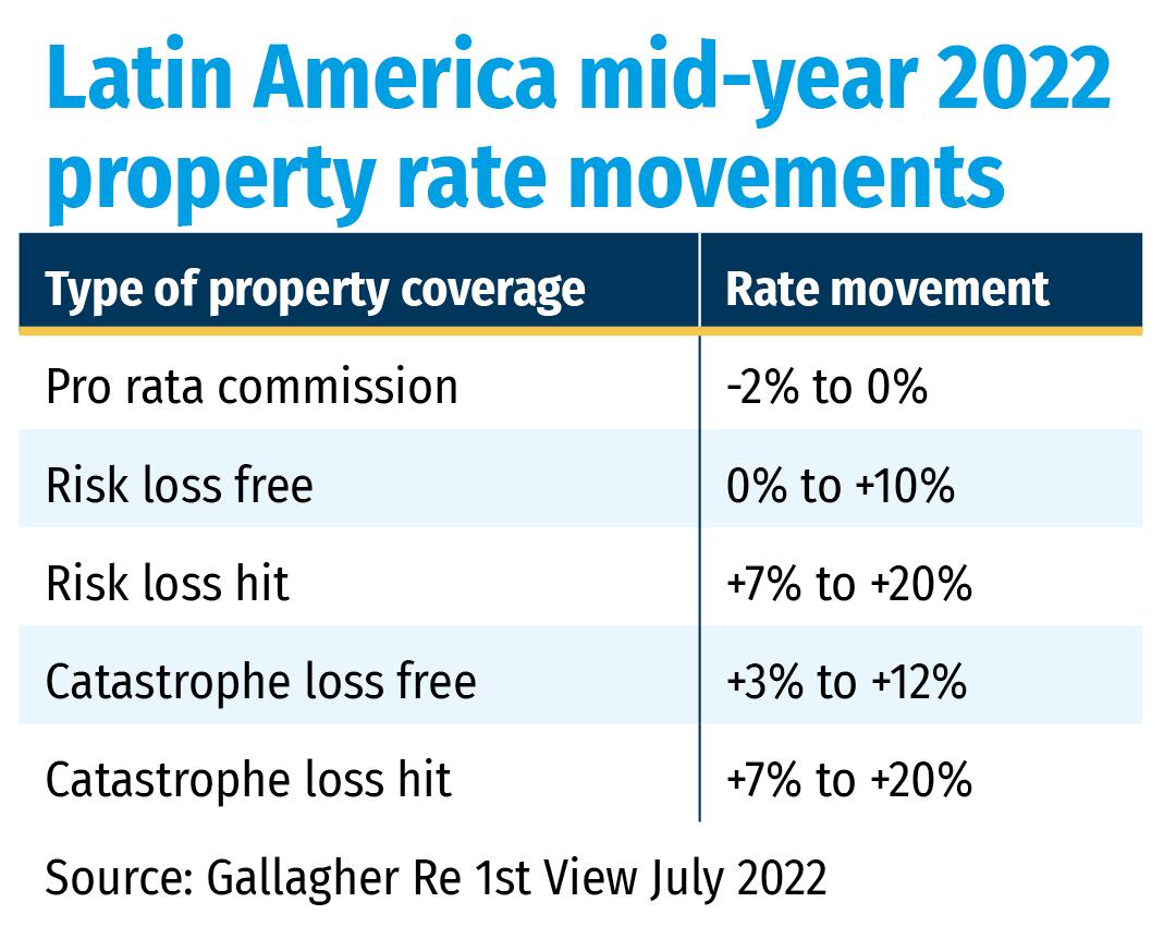 Latin America mid-year 2022 property rate movements