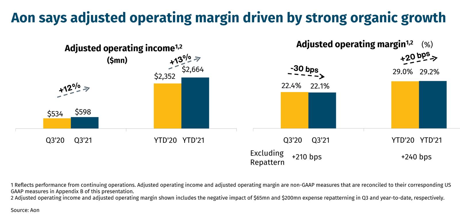 Aon says adjusted operating margin driven by strong organic growth