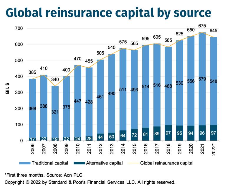 Global-reinsurance-capital-by-source