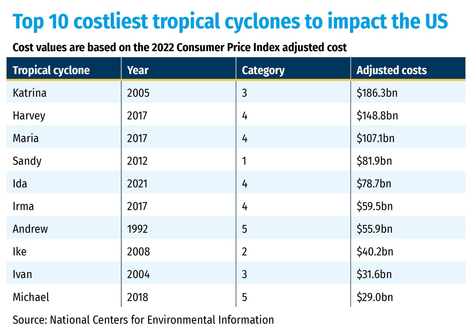 Top 10 costliest tropical cyclones to impact the US