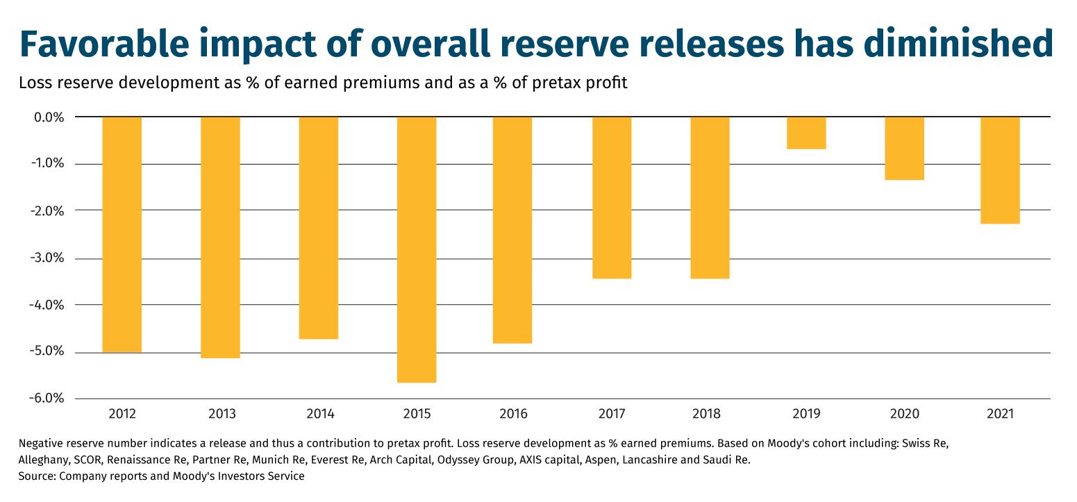 Favorable impact of overall reserve releases has diminished