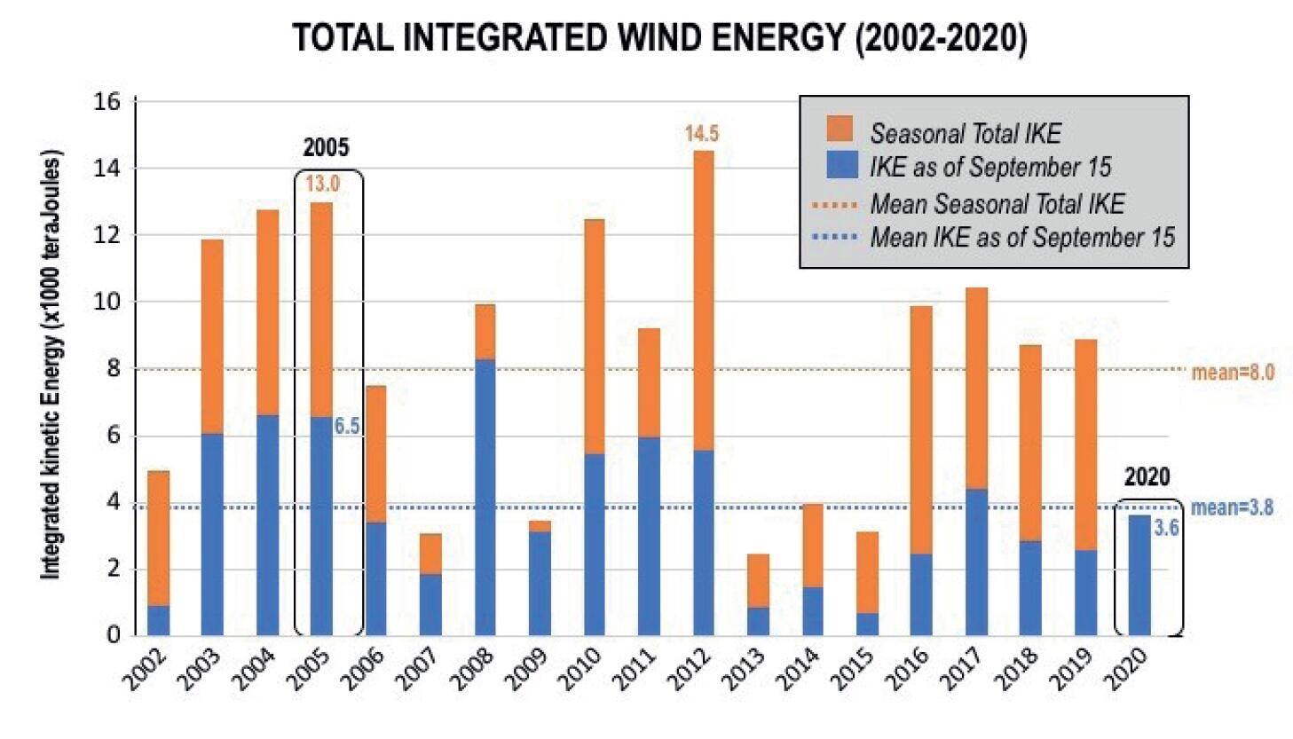 Total integrated wind energy