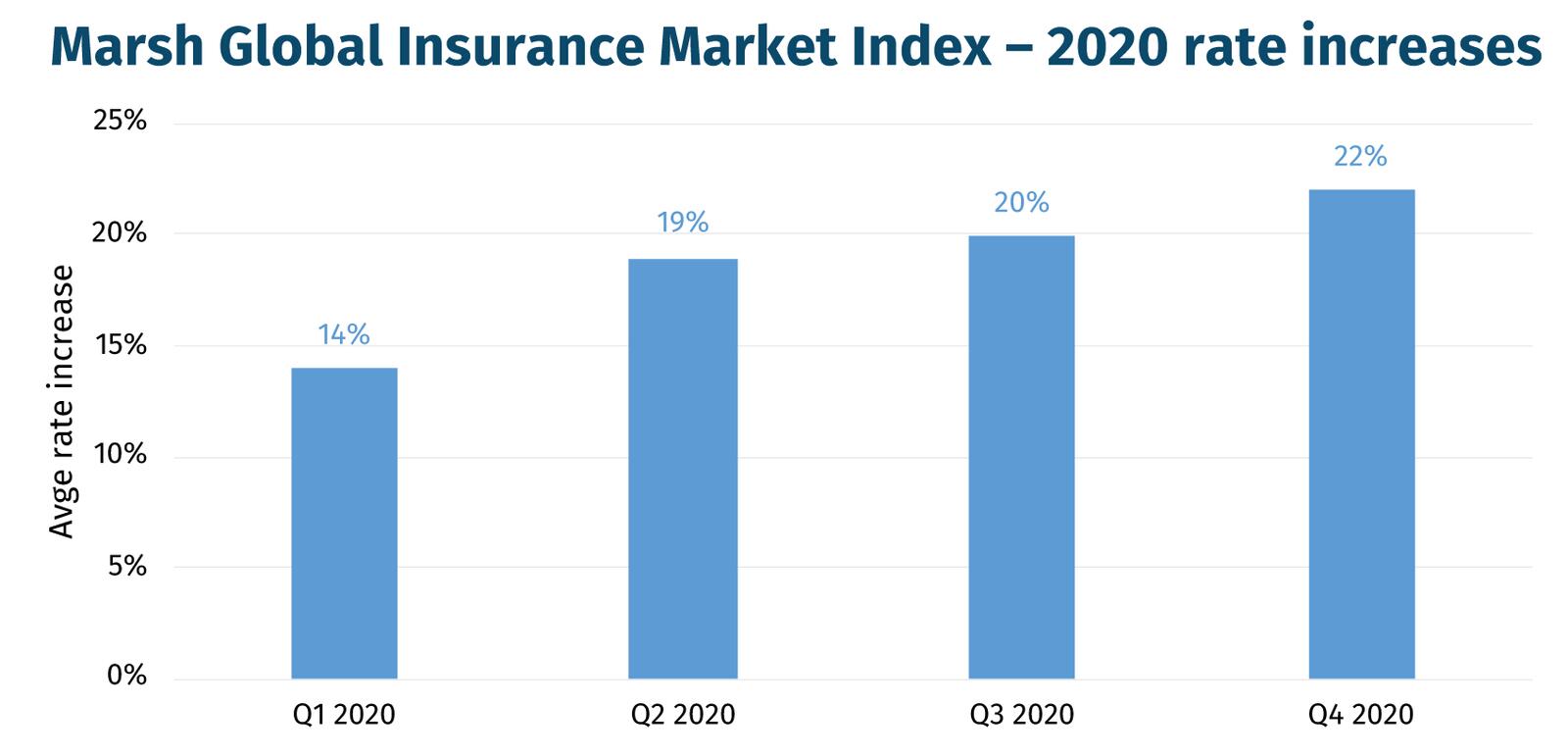 Marsh-Global-Insurance-Market-Index-–-2020-rate-increases-