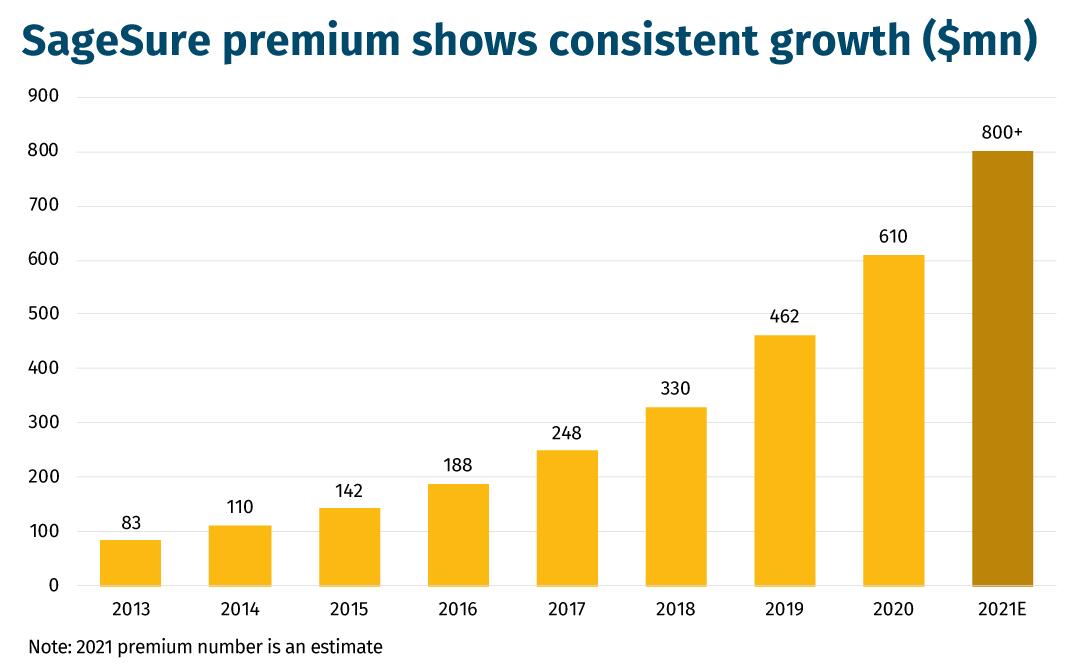 SageSure-premium-shows-consistent-growth-($mn)