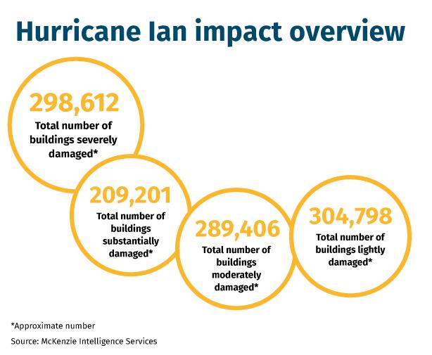 Hurricane Ian impact overview