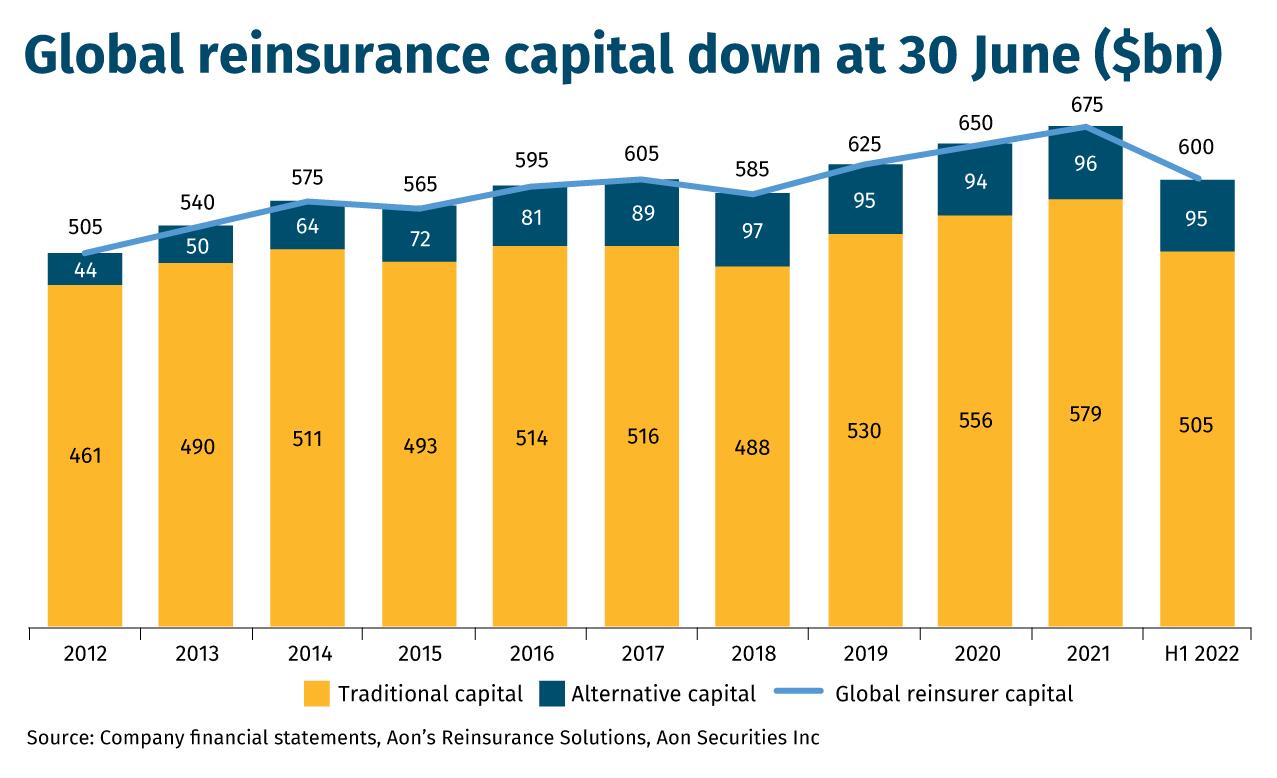 Global-reinsurance-capital-down-at-30-June-($bn)-