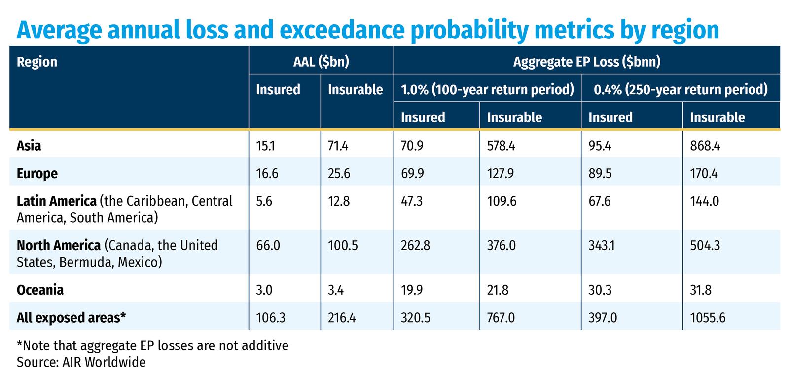 Average annual loss and exceedance probability metrics by region