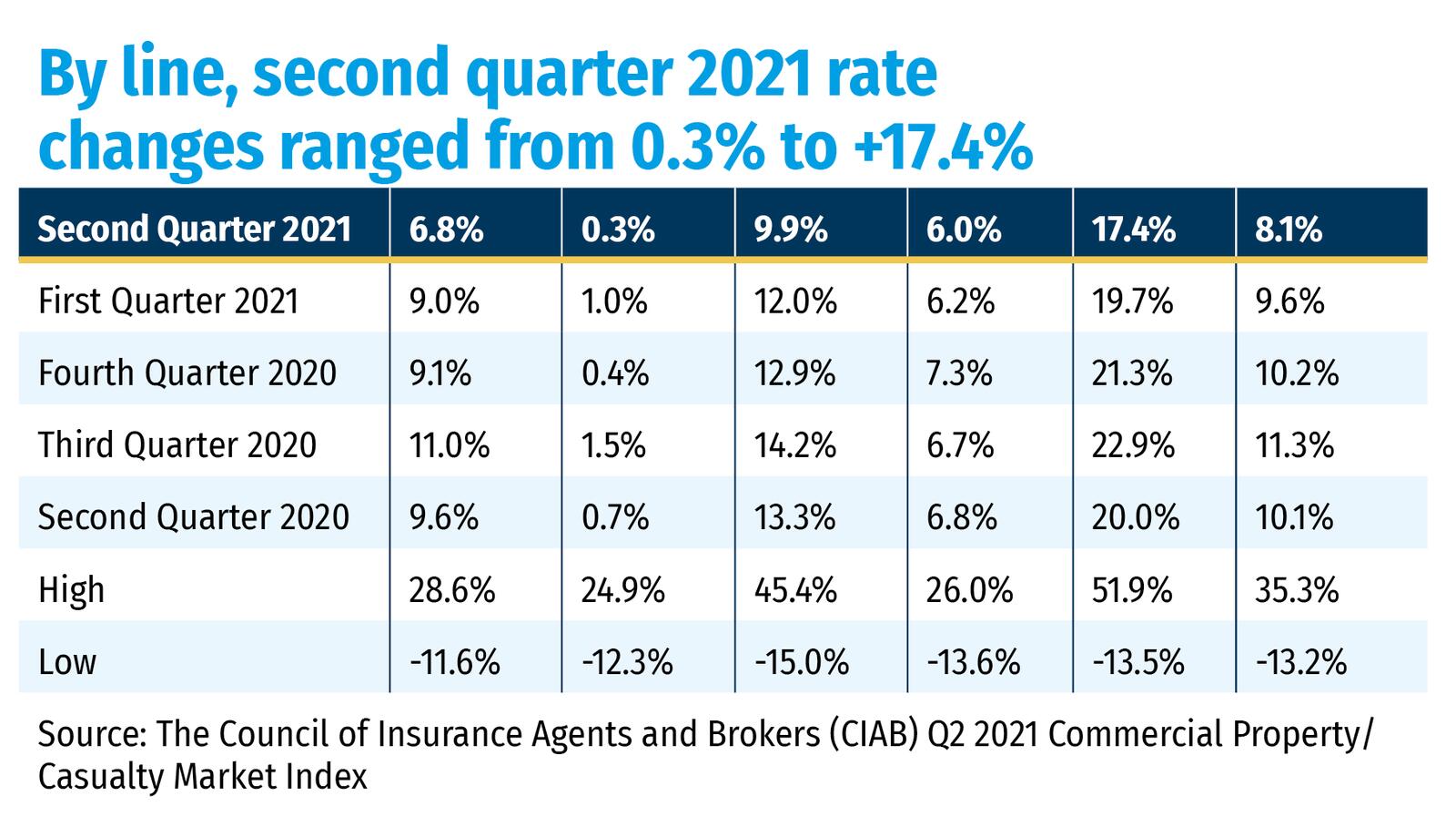 By line, second quarter 2021 rate changes ranged from 0.3% to +17.4%