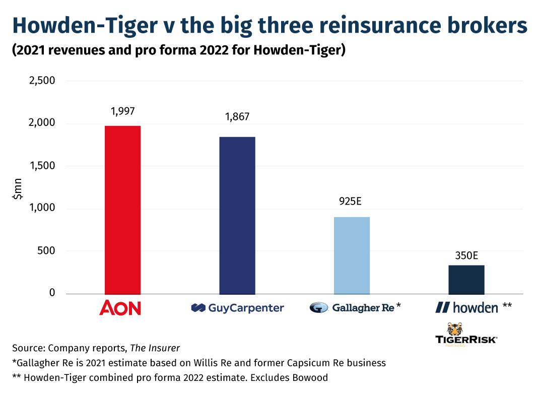 Howden-Tiger-v-the-big-three-reinsurance-brokers
