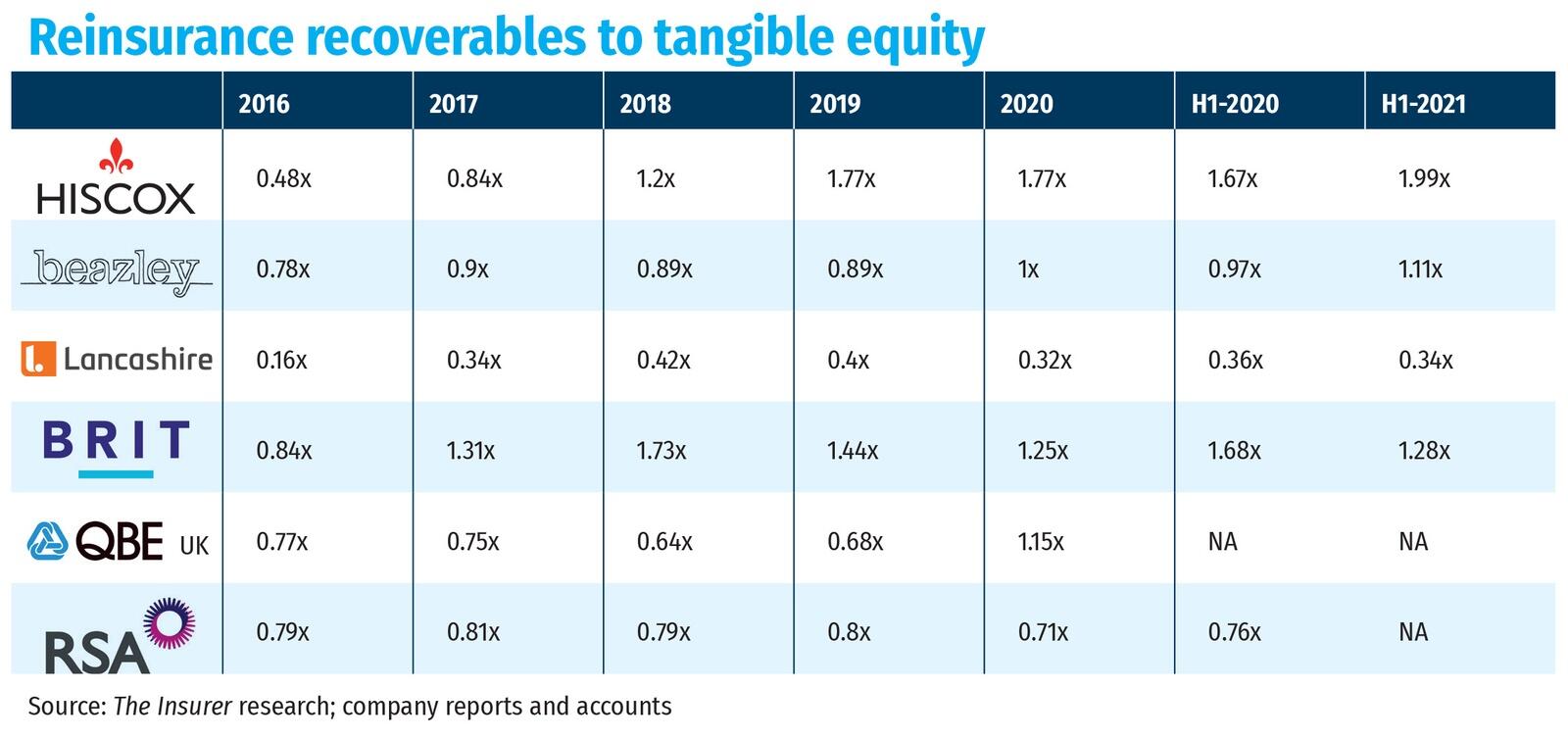 Reinsurance recoverables to tangible equity
