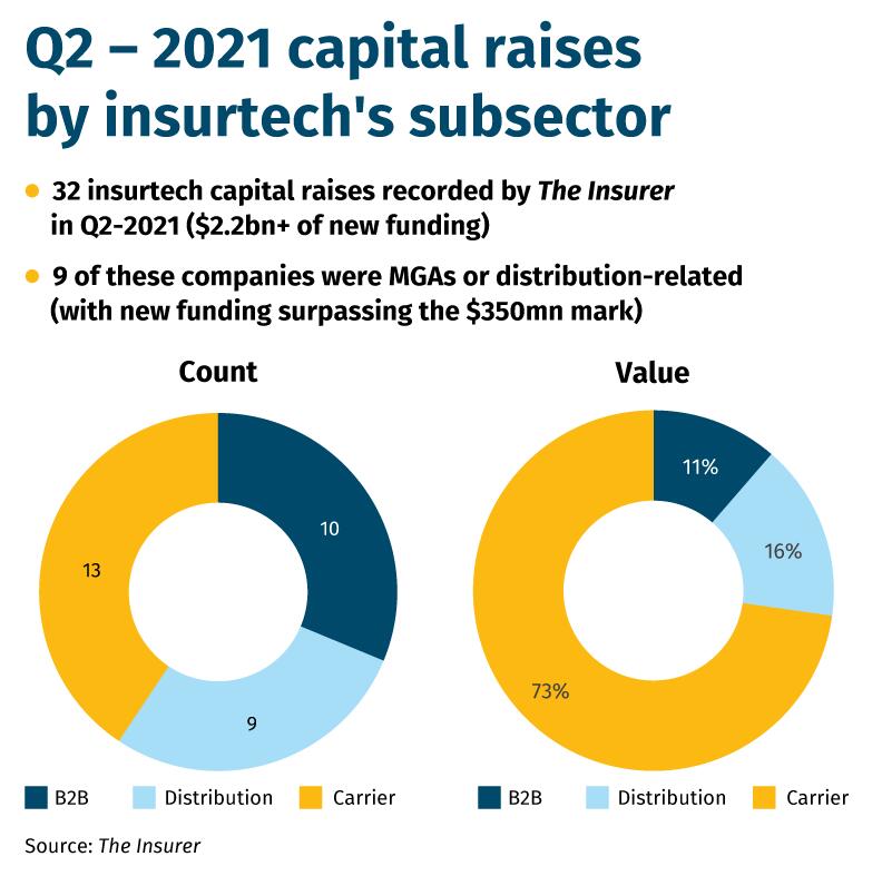 Q2 – 2021 capital raisesby insurtech's subsector