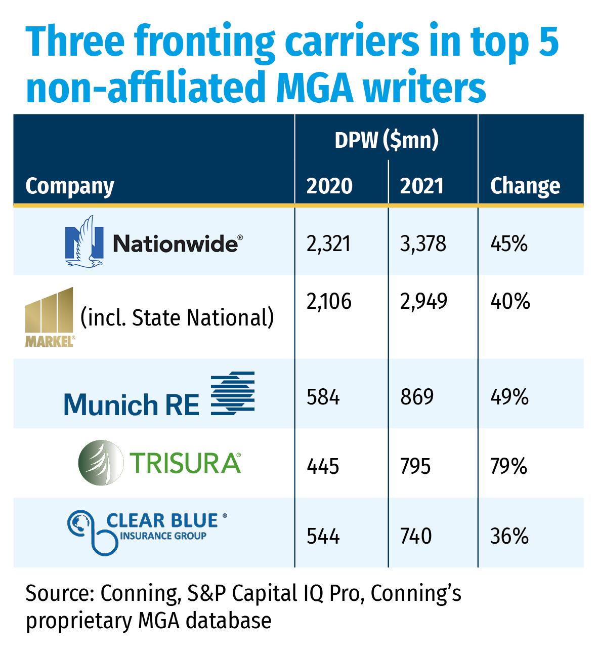 Three fronting carriers in top 5 non-affiliated MGA writers