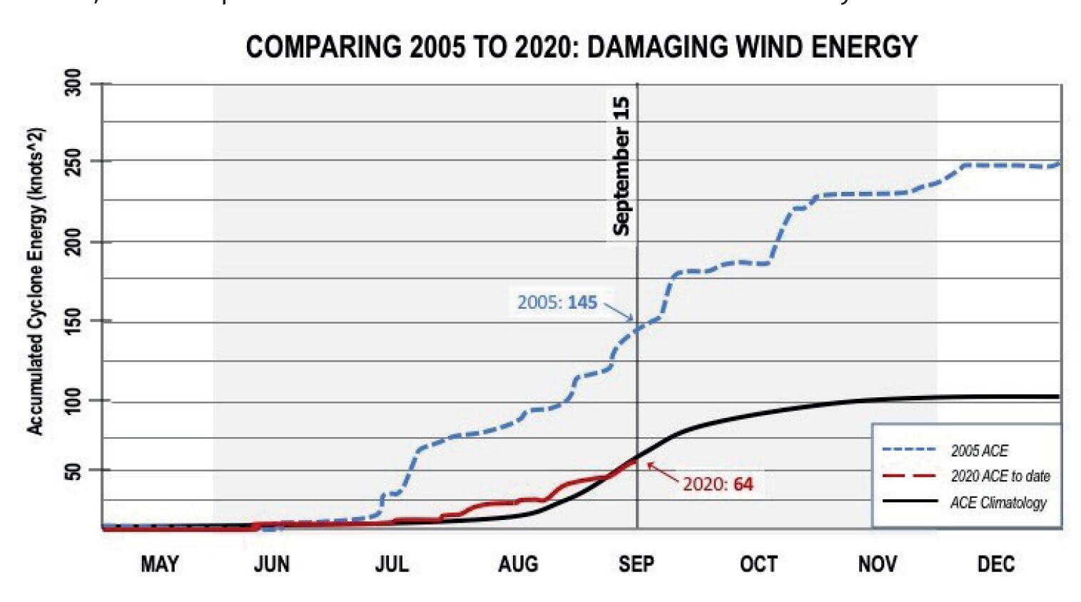 Damaging wind energy