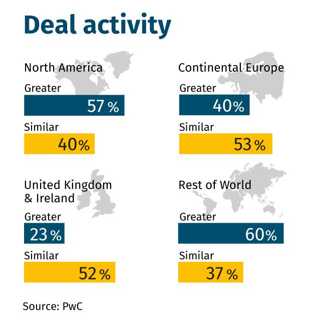 Deal-activity