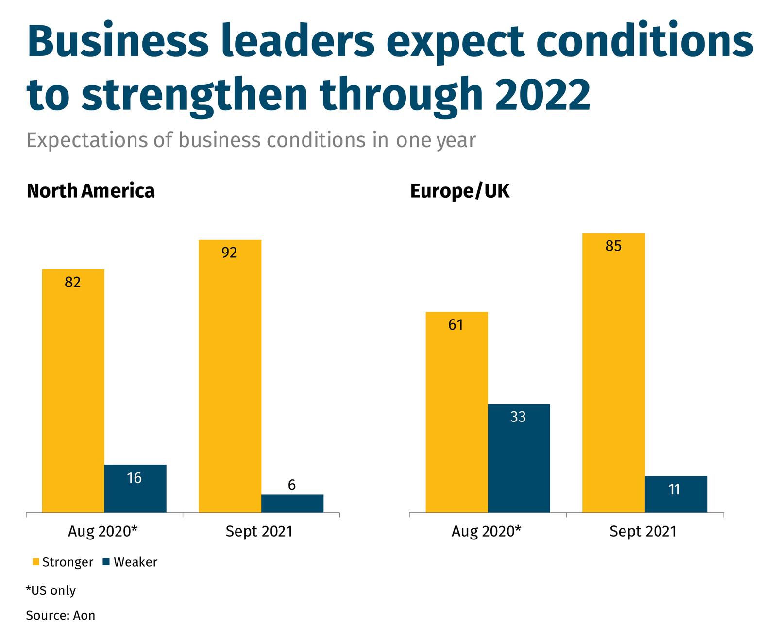 Business leaders expect conditions to strengthen through 2022